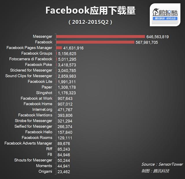 大公司该学的智慧:Facebook如何让竞品共存