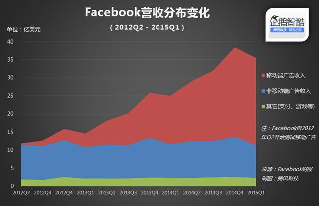 大公司该学的智慧:Facebook如何让竞品共存